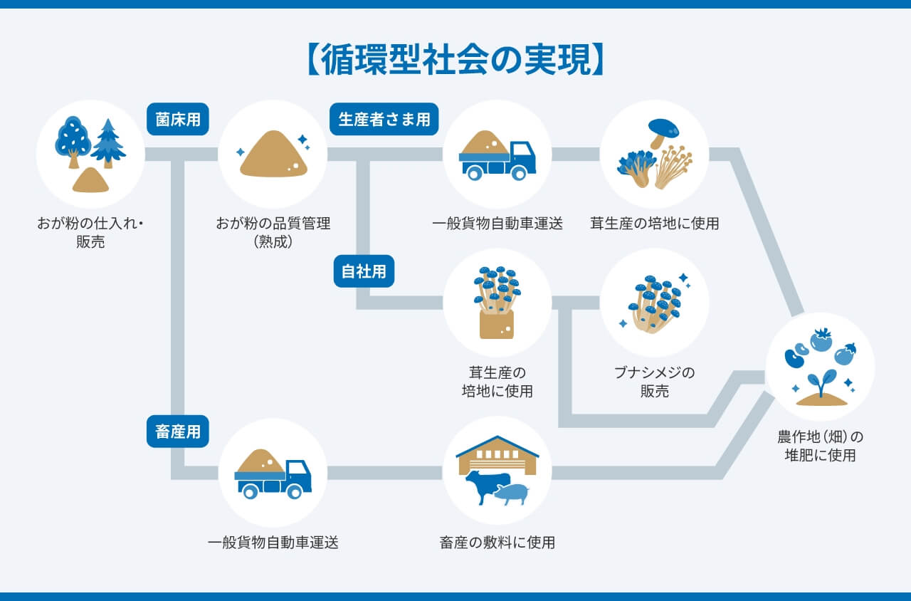 循環型社会の実現 図表